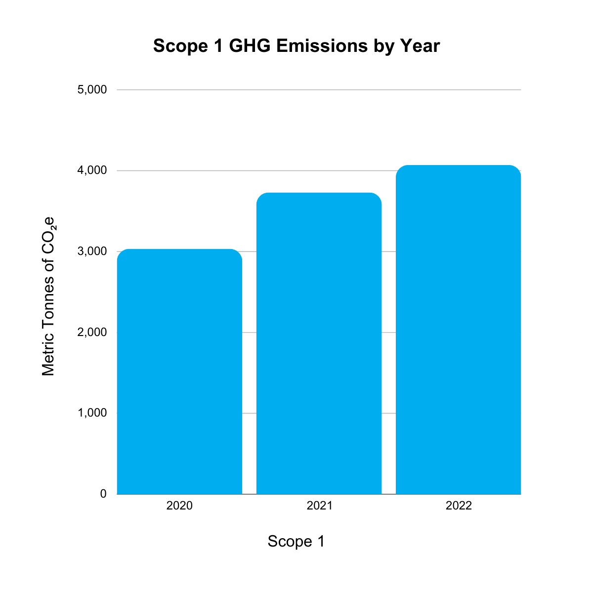 Scope 1 GHG Emissions by Year