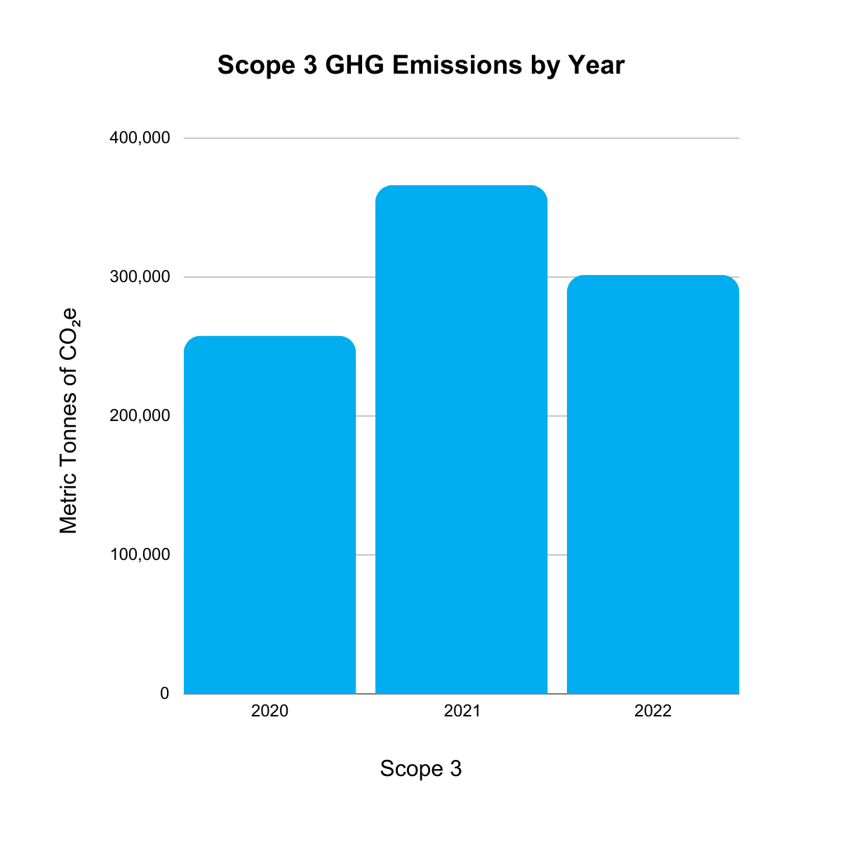 Scope 3 GHG Emissions by Year