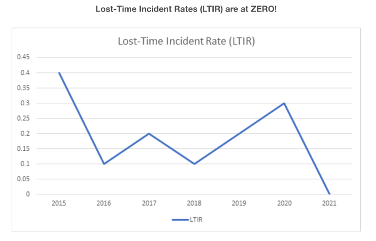 A graph of lost-time incident rates