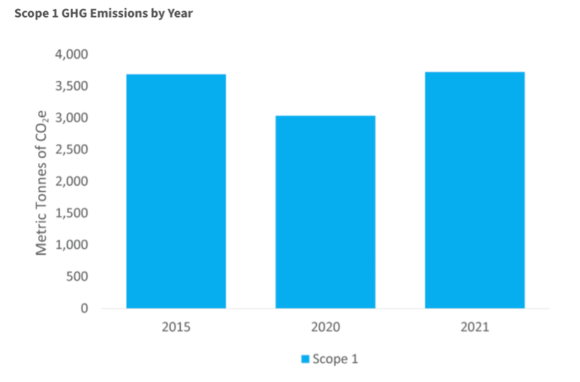 a bar graph showing scope 1 GHG emissions by year starting in 2015
