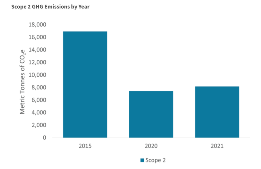 A bar graph showing scope 2 GHG emissions by year starting in 2015