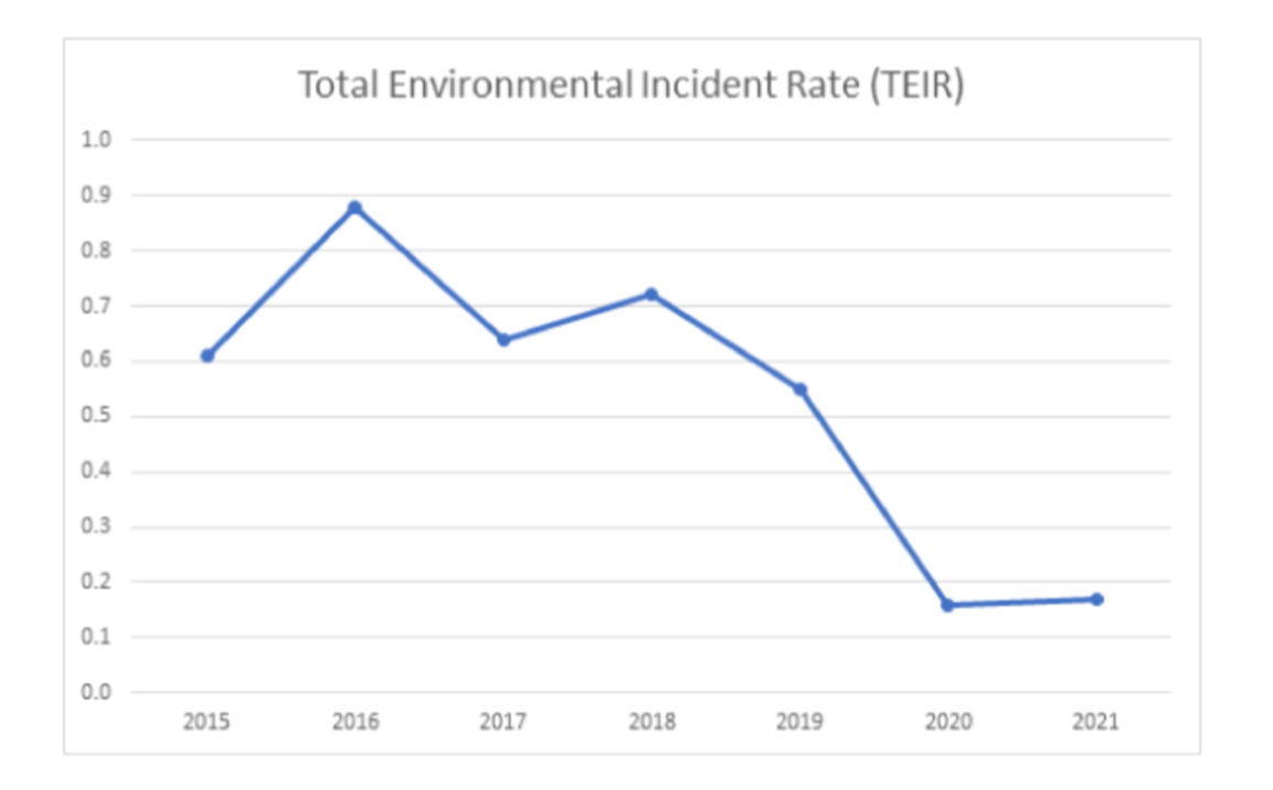 a graph of the total environmental incident rate