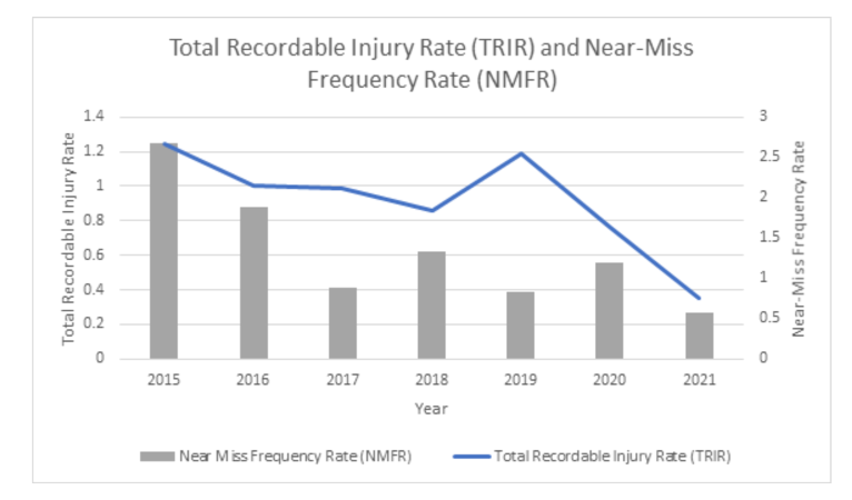 A graph showing hte total recordable injury rate and near-miss frequency rate