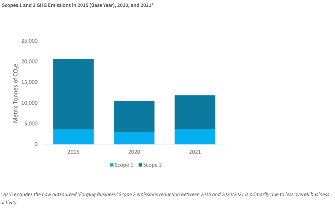 A bar graph showing scopes 1 and 2 GHG emissions in 2015, 2020 and 2021