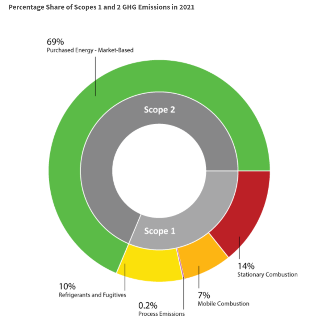 A circle graph showing the percentage share of scopes 1 and 2 GHG emissions in 2021