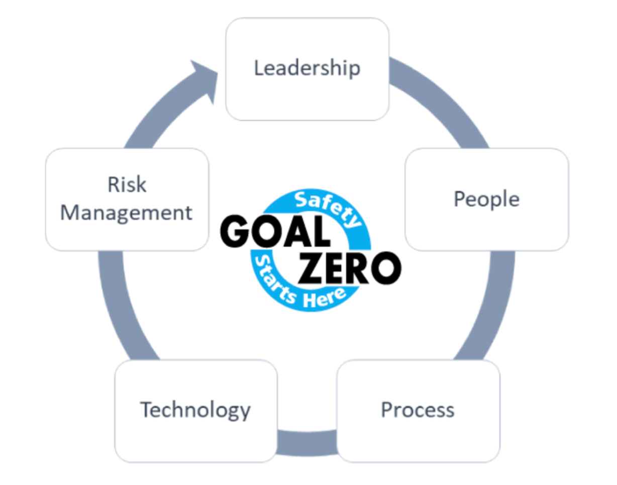 A flywheel showing The Five Pillars of Goal Zero
