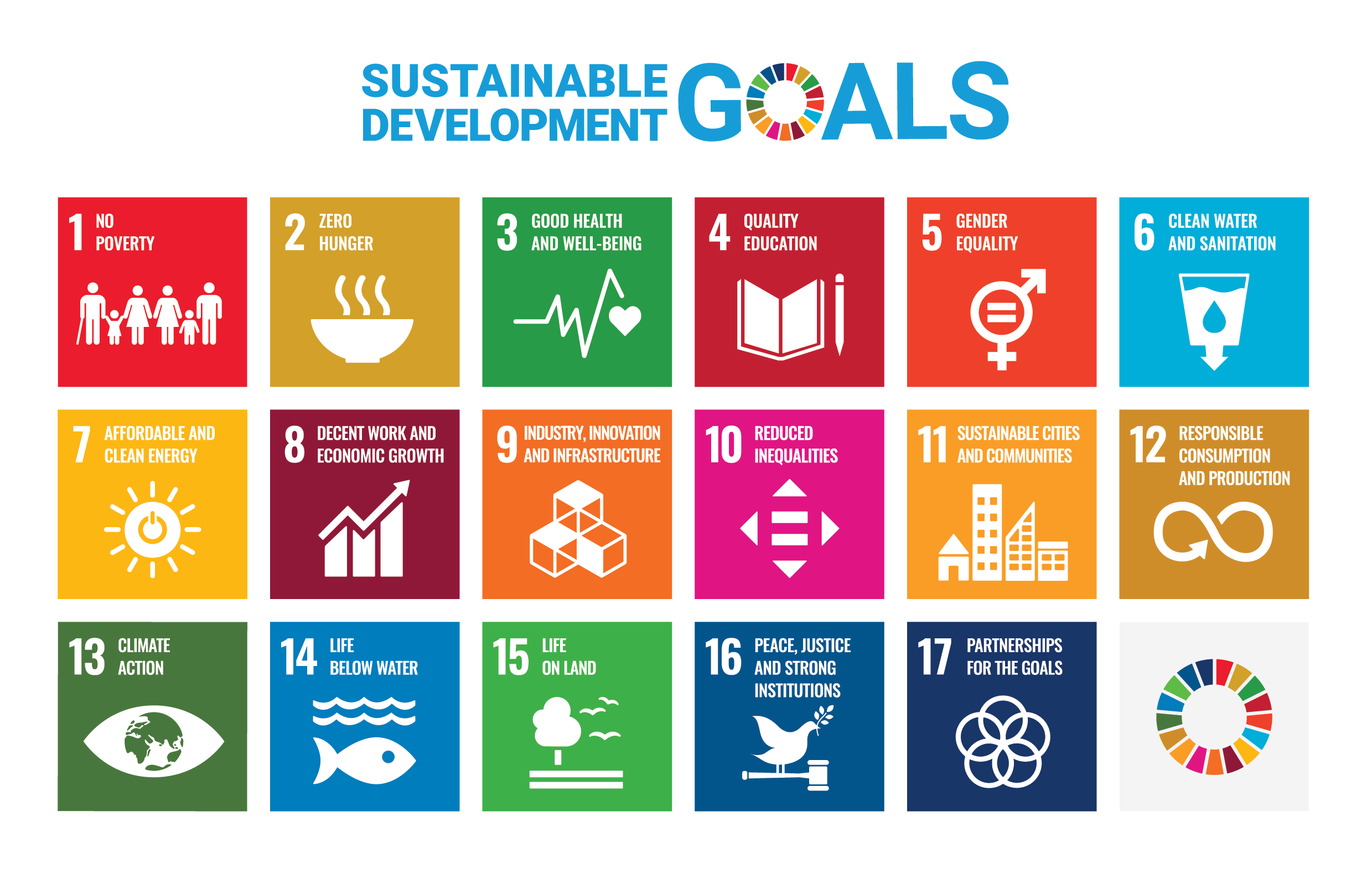 A graphic table displaying the UN's 17 Sustainable Goals goals