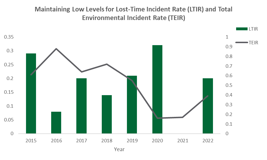 Maintaining Low Levels for Lost-Time Incident Rate (LTIR) and Total Environmental Incident Rate (TEIR)
