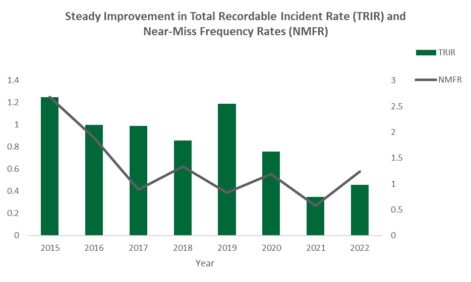 Steady Improvement in Total Recordable Incident Rate (TRIR) and Near-Miss Frequency Rates (NMFR)